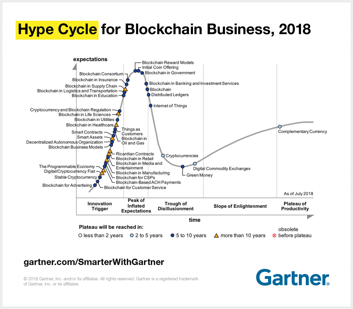 Where Do We Stand In The Hype Of Blockchain Solulab