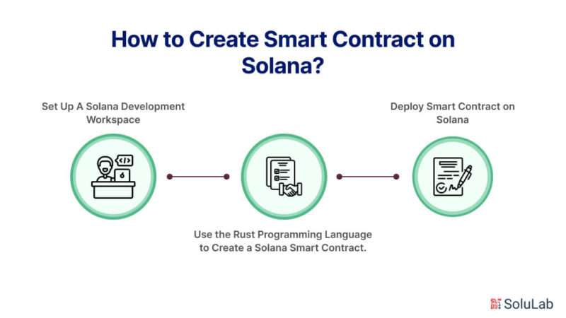 How To Build And Deploy Solana Smart Contracts