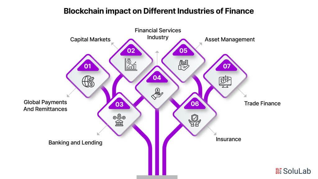 Blockchain Impact on Different Industries of Finance
