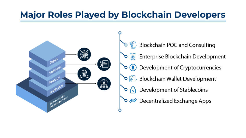 Major Roles Played By Blockchain Developers