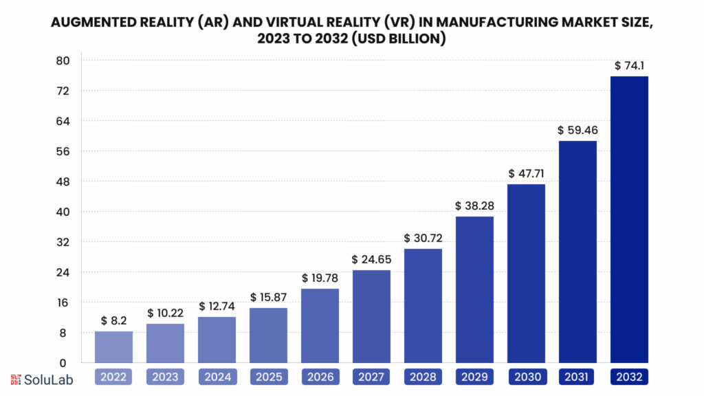 AR & VR in Manufacturing Market Size