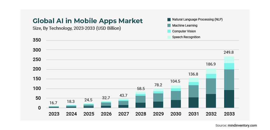 AI in mobile app market