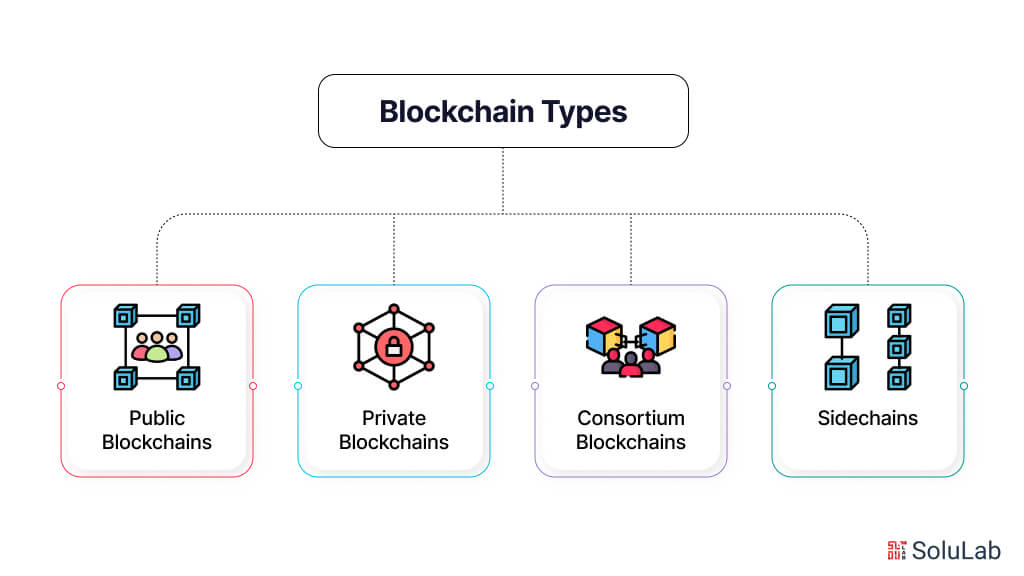 Blockchain Types