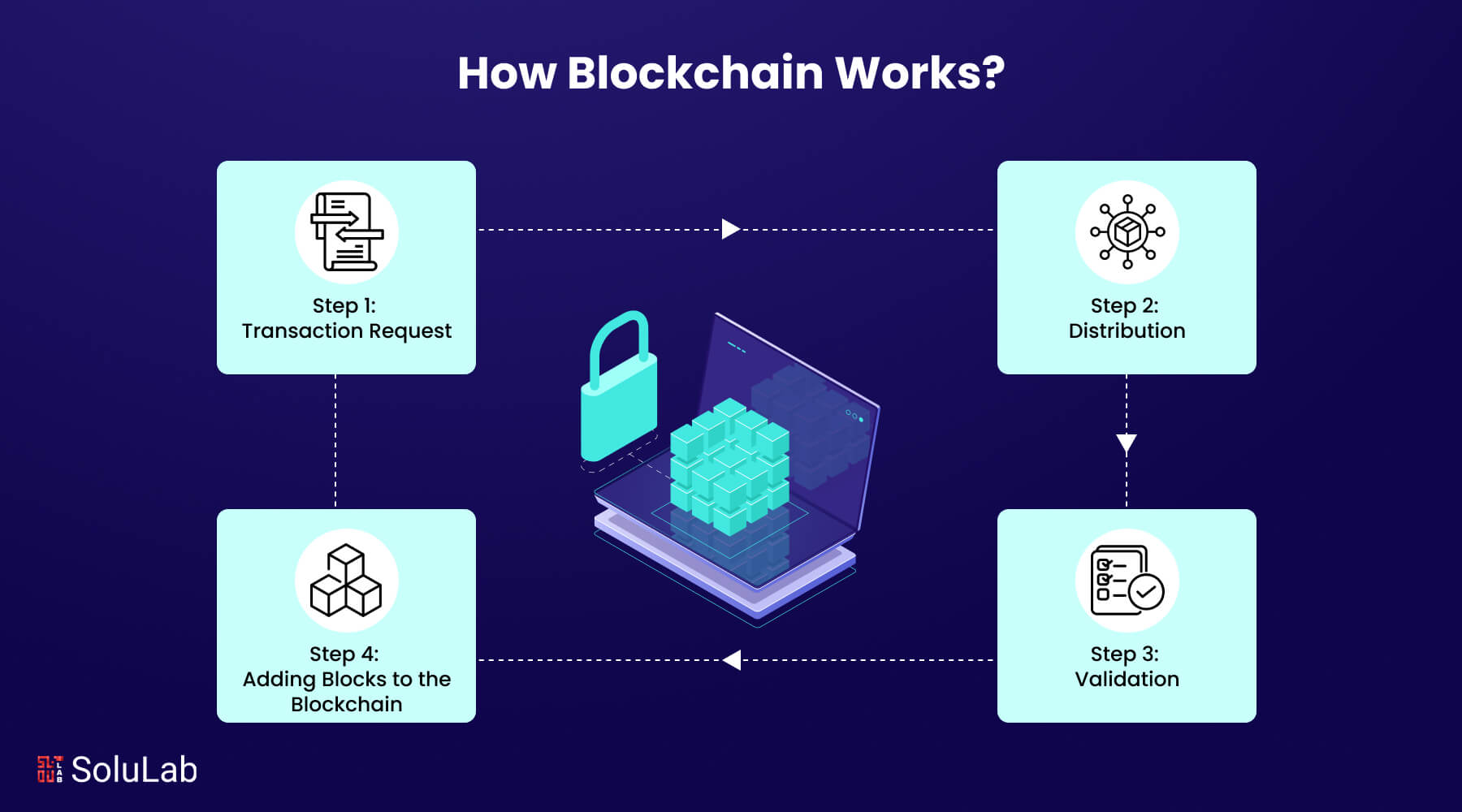 Guide to Blockchain Technology