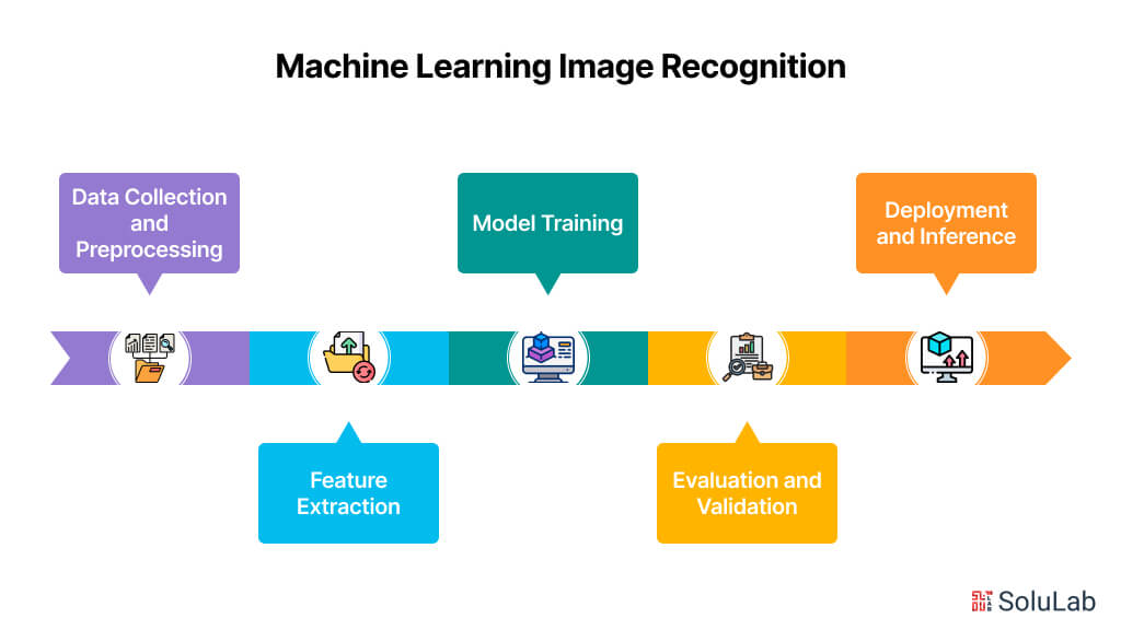 Machine Learning Image Recognition