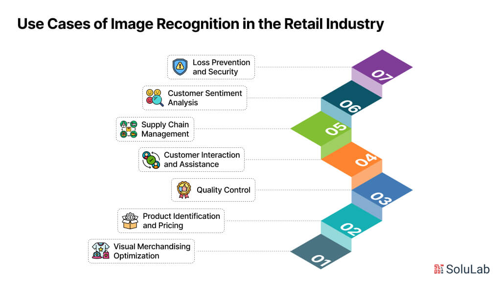 Use Cases of Image Recognition in the Retail