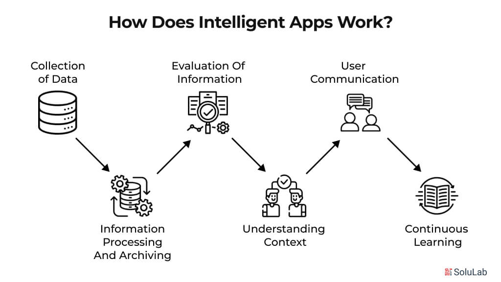 Intelligent Apps Working