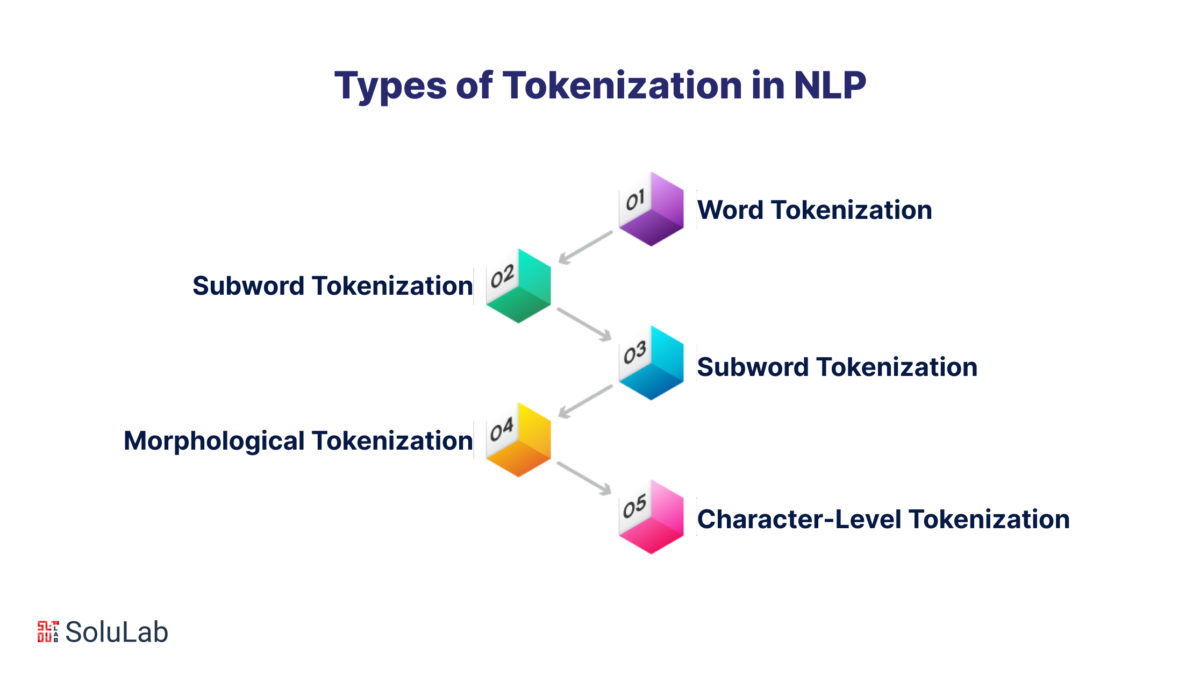 Tokenization In NLP: Methods, Types, And Challenges