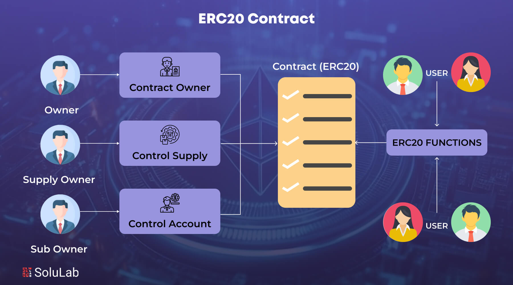 ERC20 Contract Guide