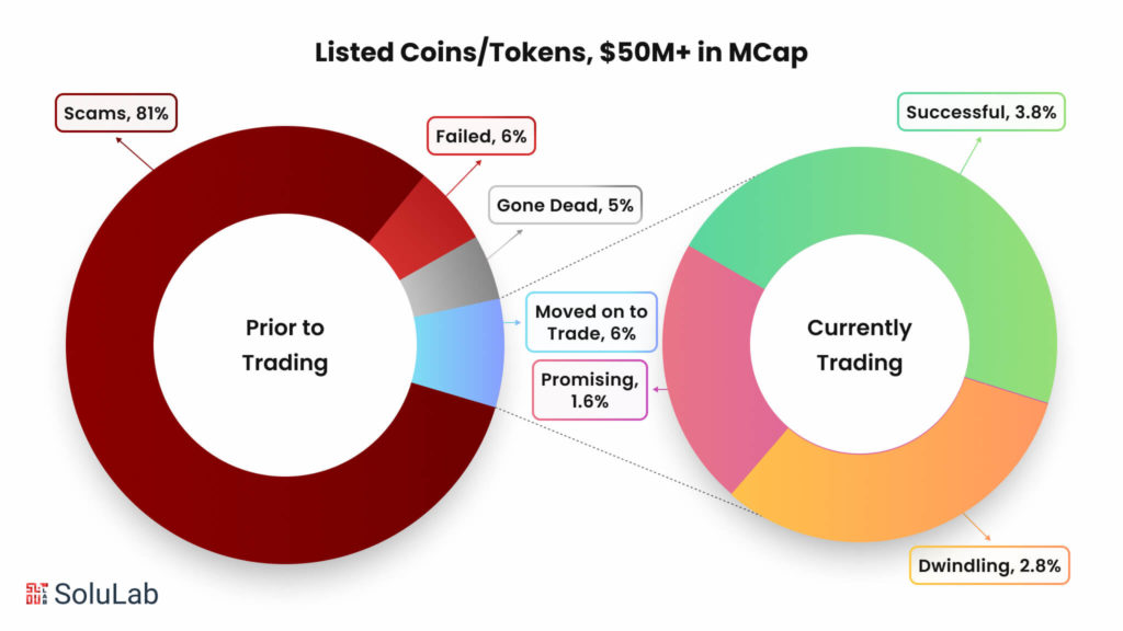 Listed coins