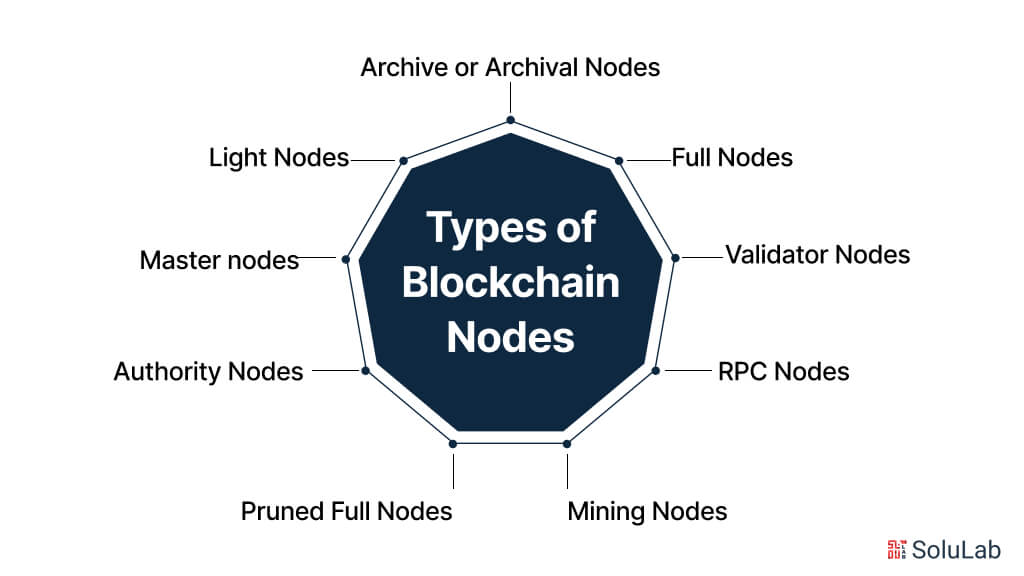 Types of Blockchain Nodes