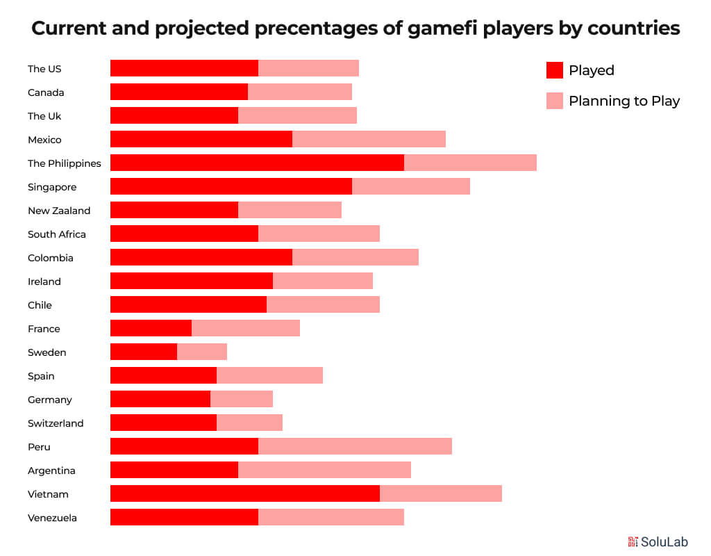 Gamefi players data