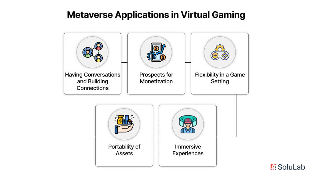 Metaverse Applications in Virtual Gaming