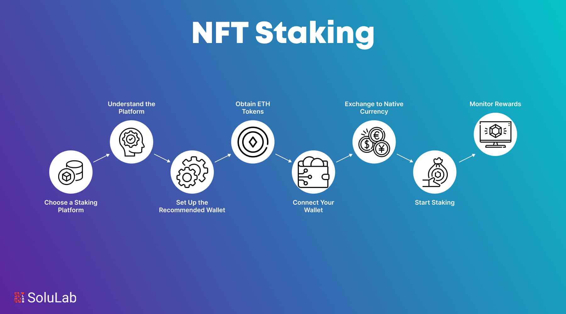 What is NFT Staking