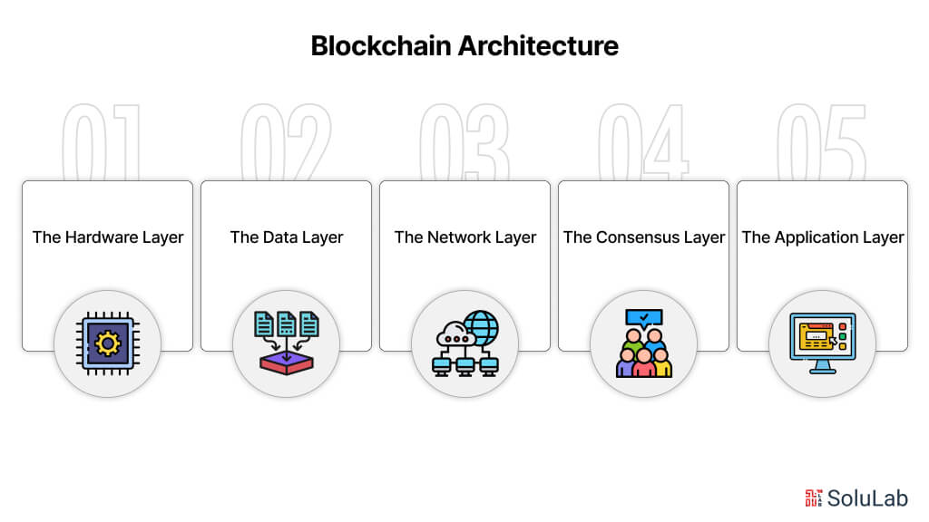 Blockchain Architecture