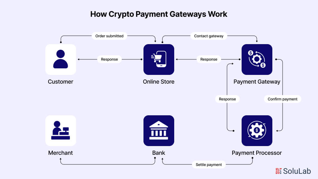 How Crypto Payment Gateway Work