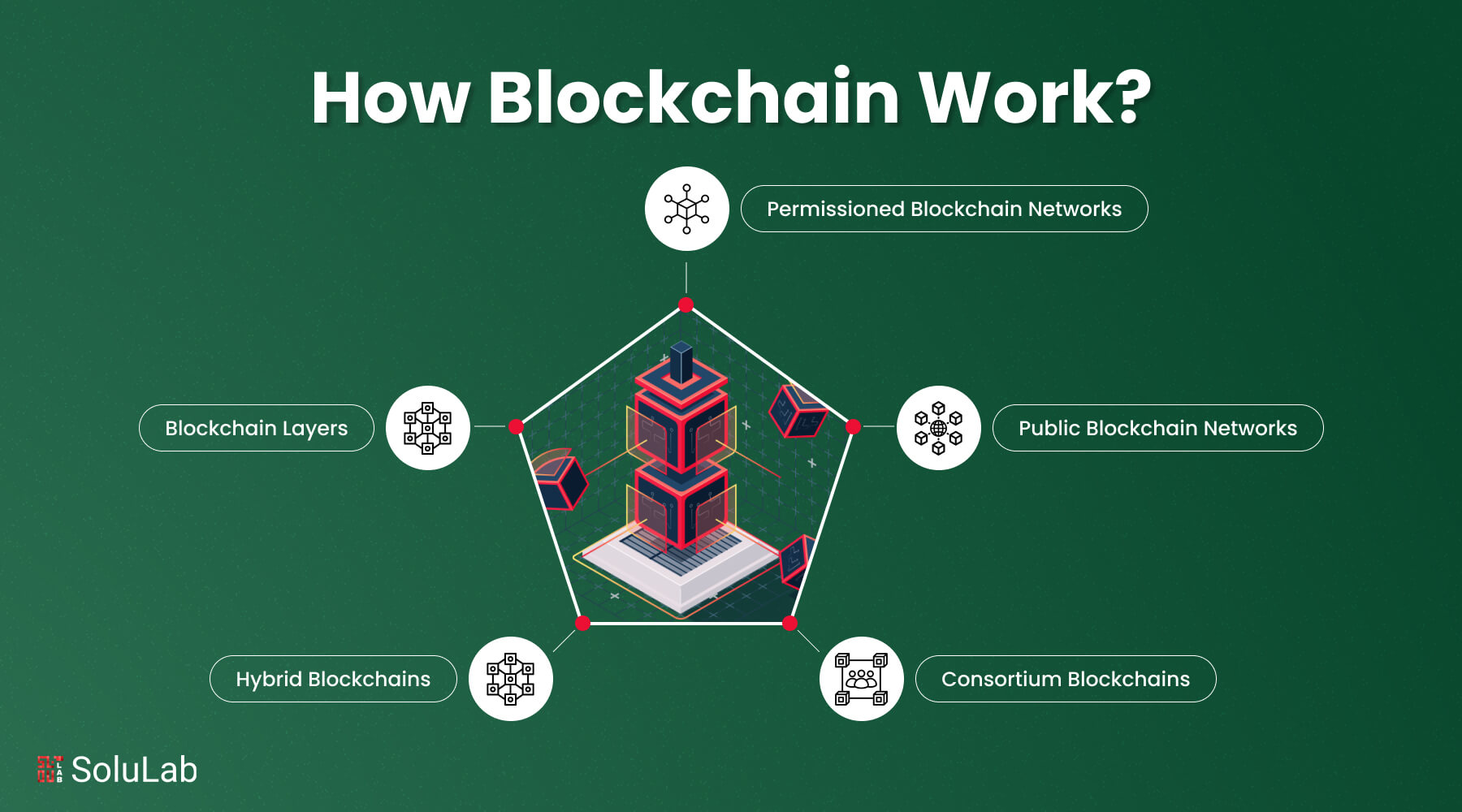 How does Blockchain Work