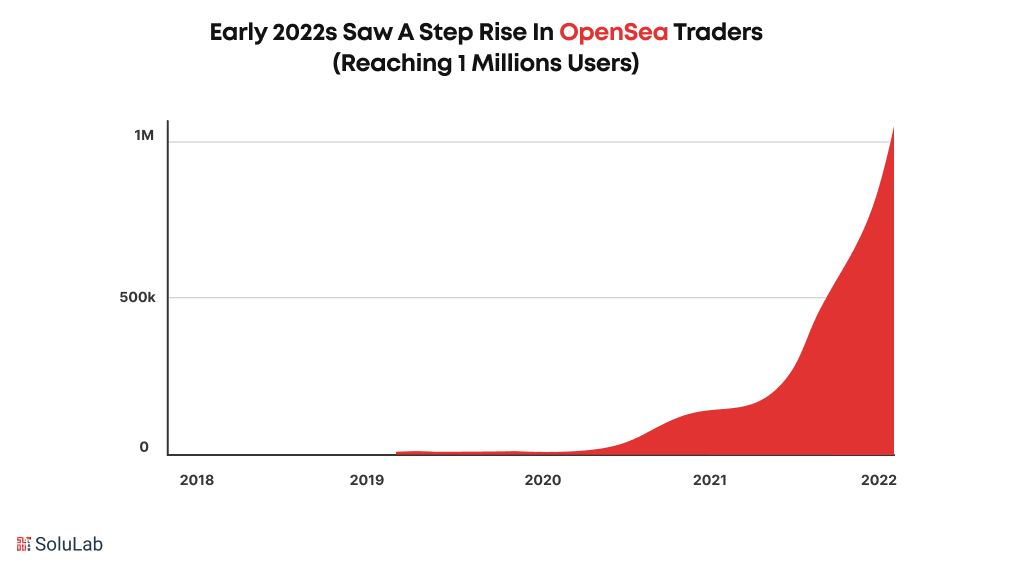 Rise in OpenSea