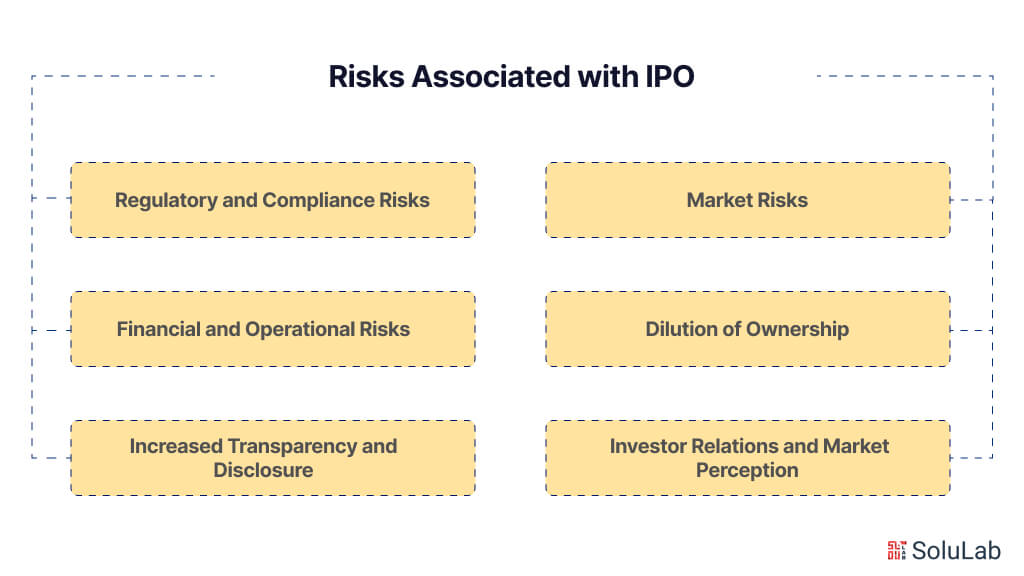 Risks Associated with IPO