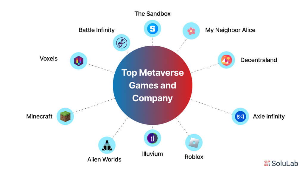 Top Metaverse Games