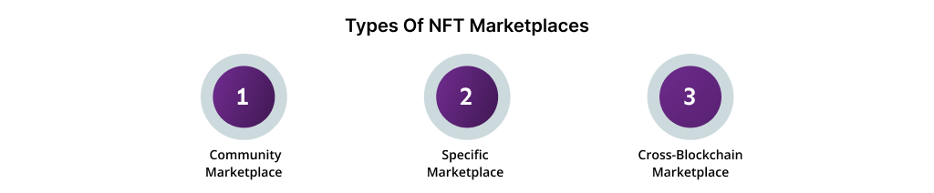 Types of NFT Marketplaces