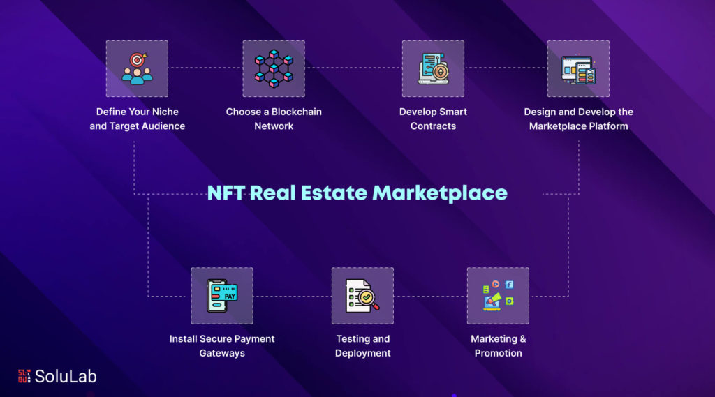 Develop NFT Real Estate Marketplace