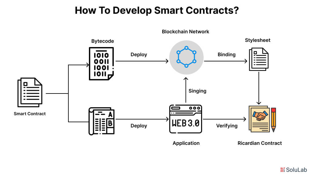 How to develop Smart Contracts