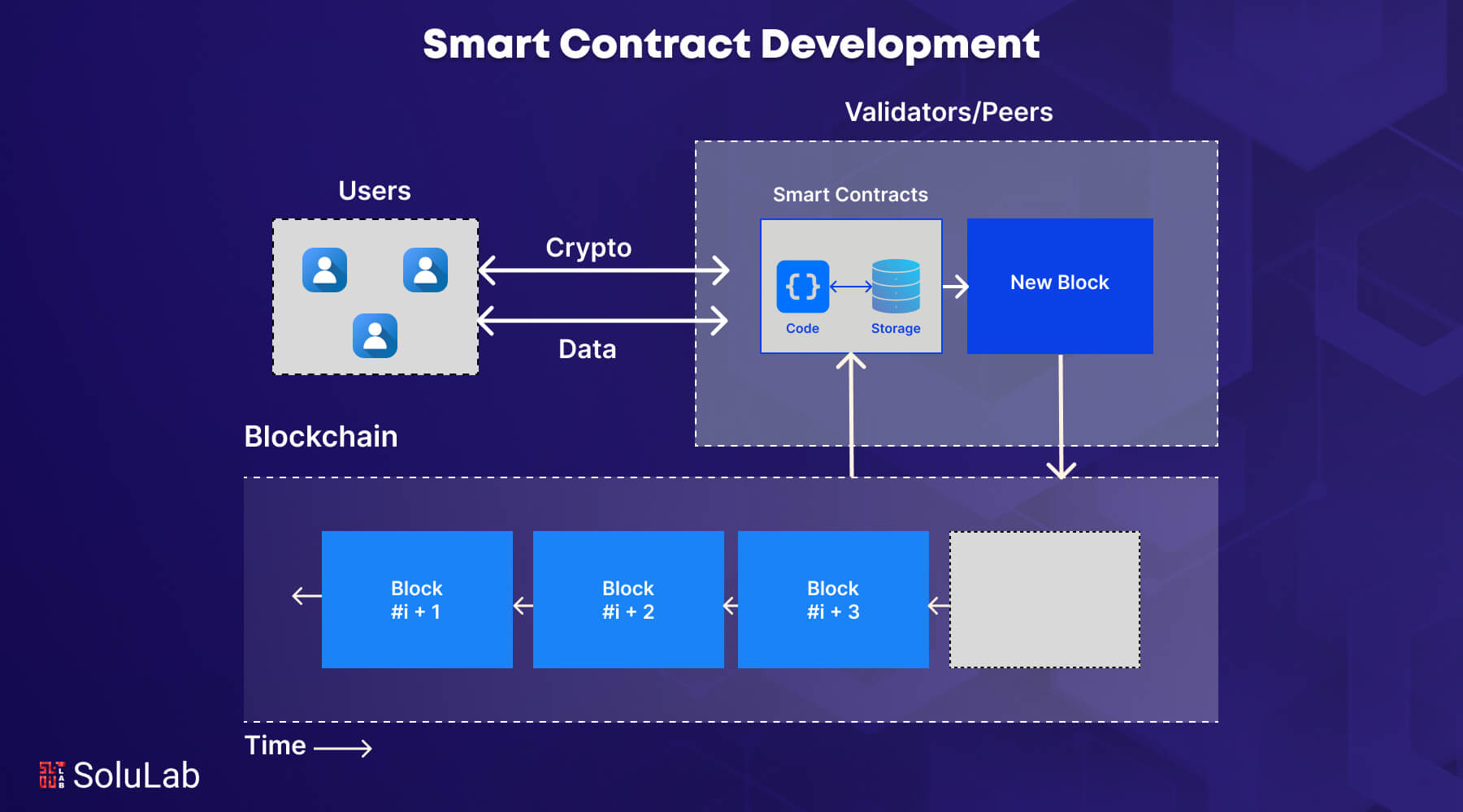 Smart Contract Development Guide