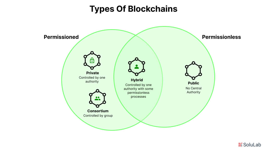 Types of Blockchains