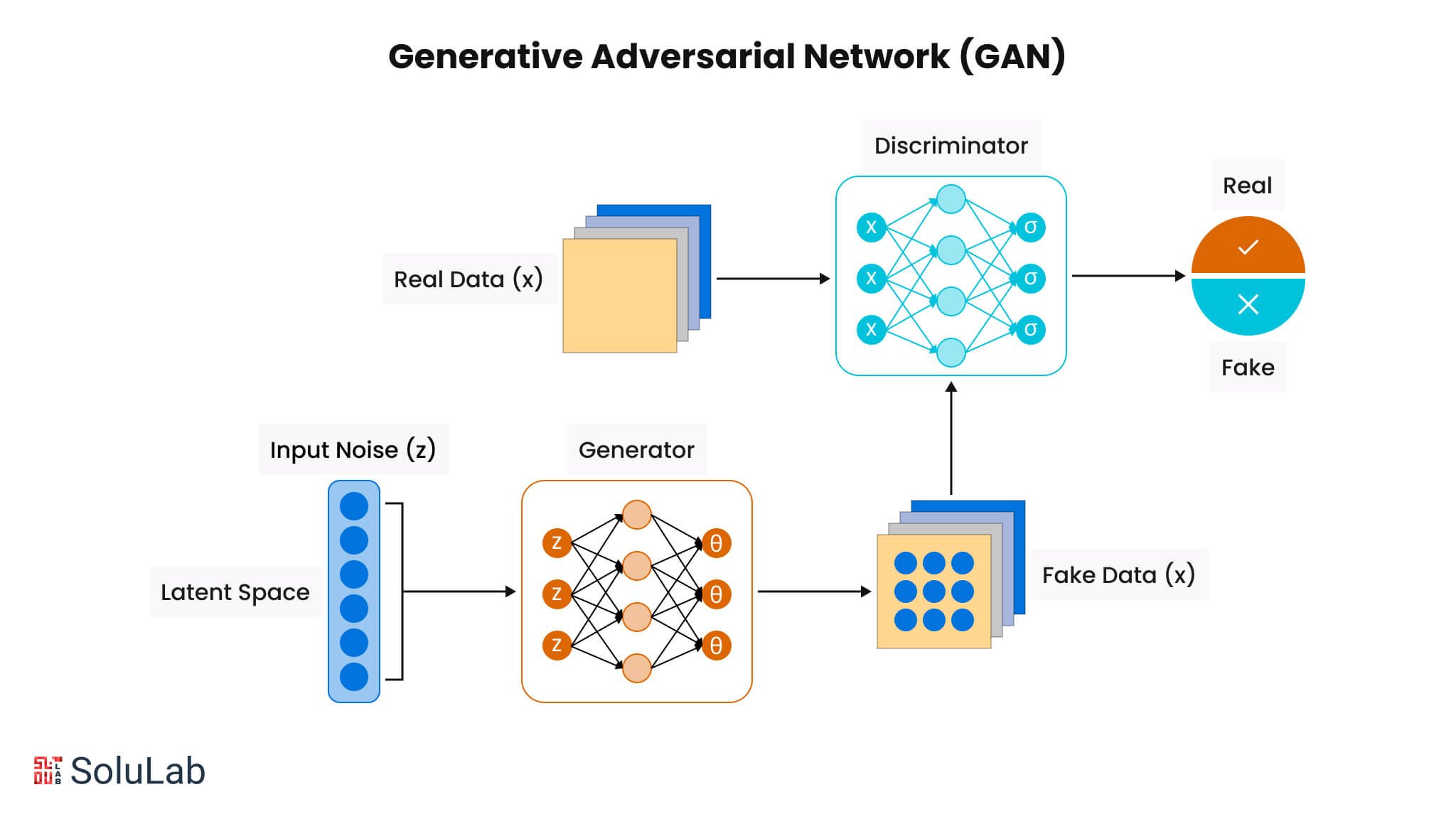 Generative Adversarial Network