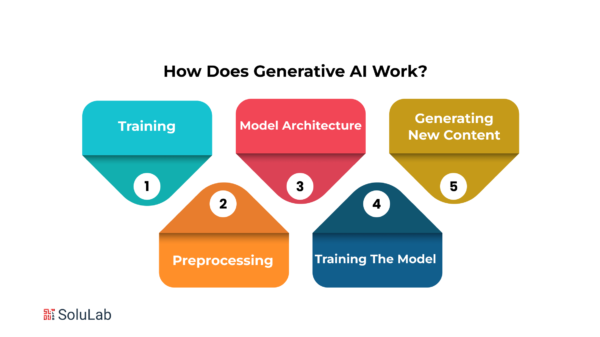 Generative AI 101: Transforming Beginners Into Experts