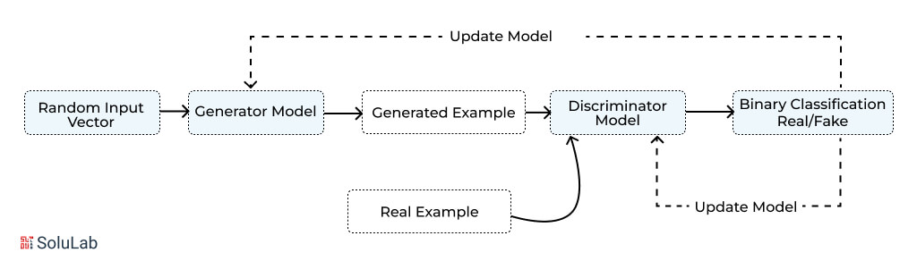 How Does Generative AI Operate