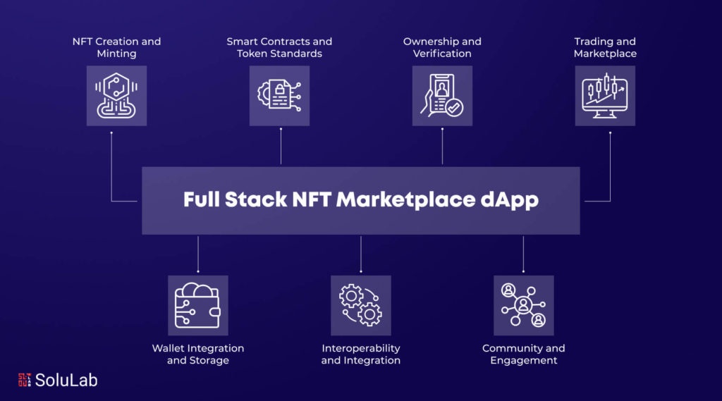 NFT Marketplace dApp