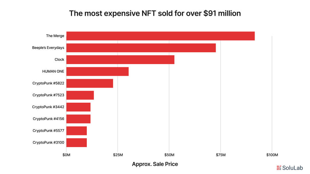 Most Expensive NFT Sold