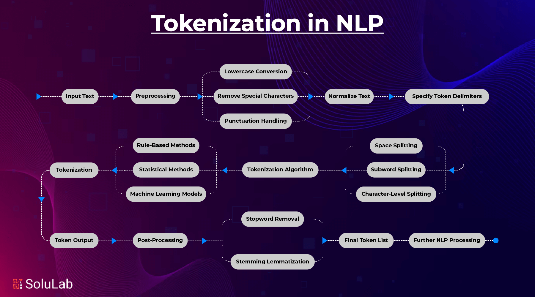 Tokenization in NLP