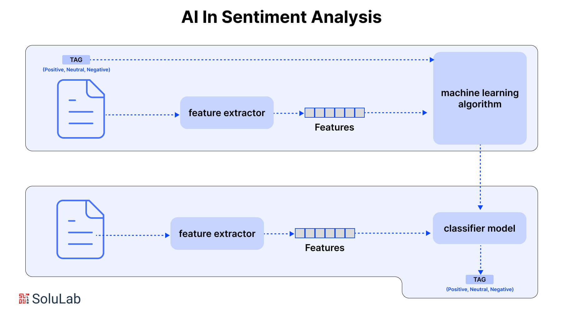 AI in Sentiment Analysis