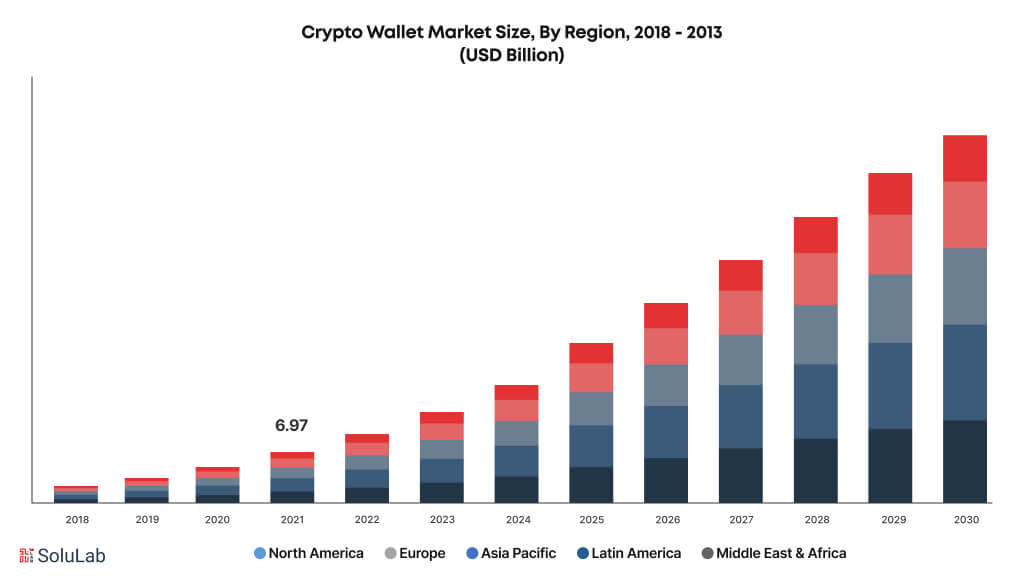 Crypto Wallet Market Size