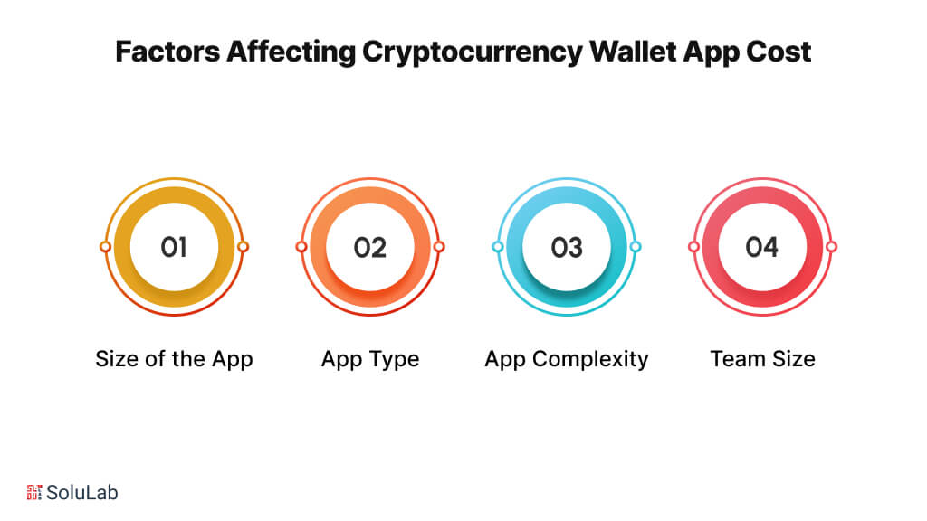 Factors Affecting Cryptocurrency Wallet App Cost