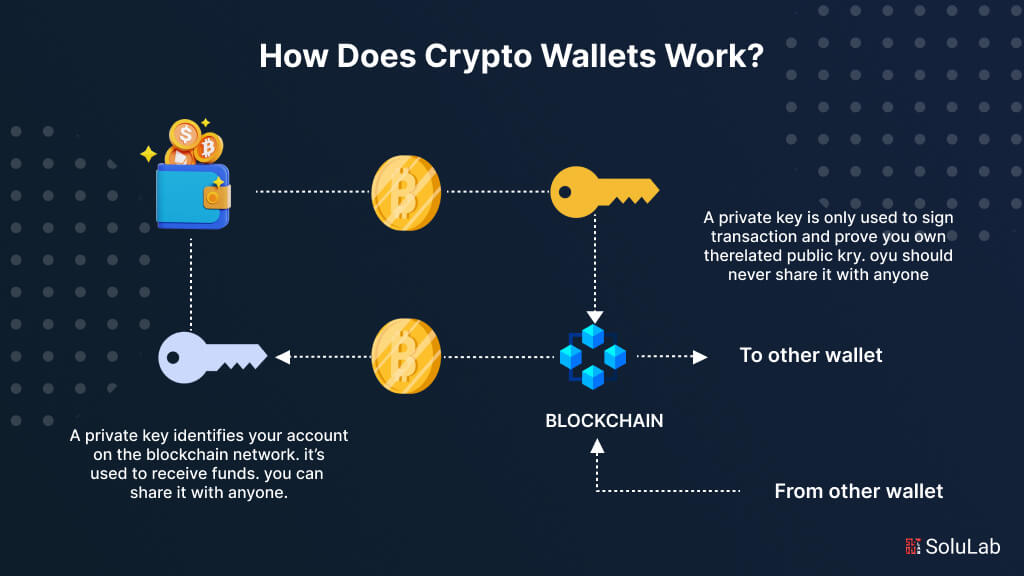 How does Cryptocurrency Wallets Work?