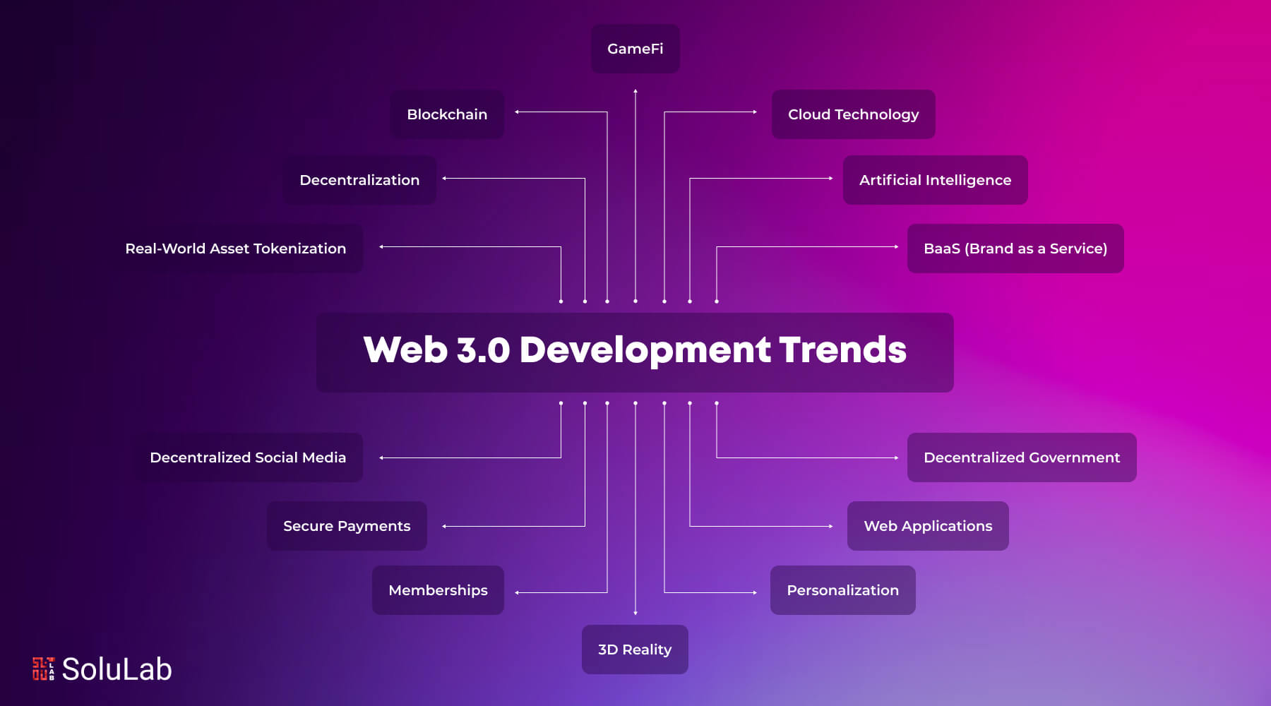 Web 3.0 Development Trends