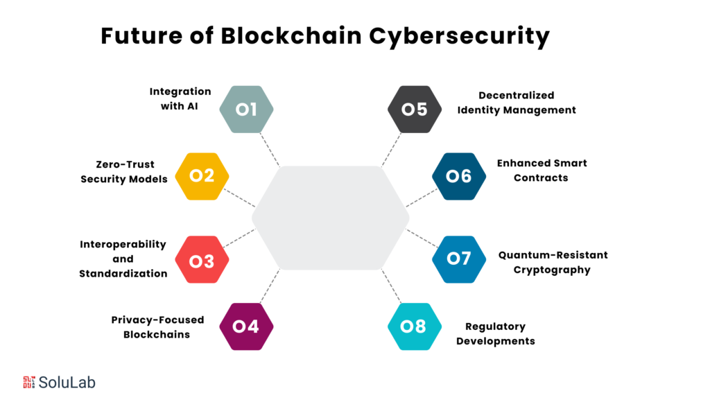 Role Of Blockchain Technology In Cybersecurity 0466