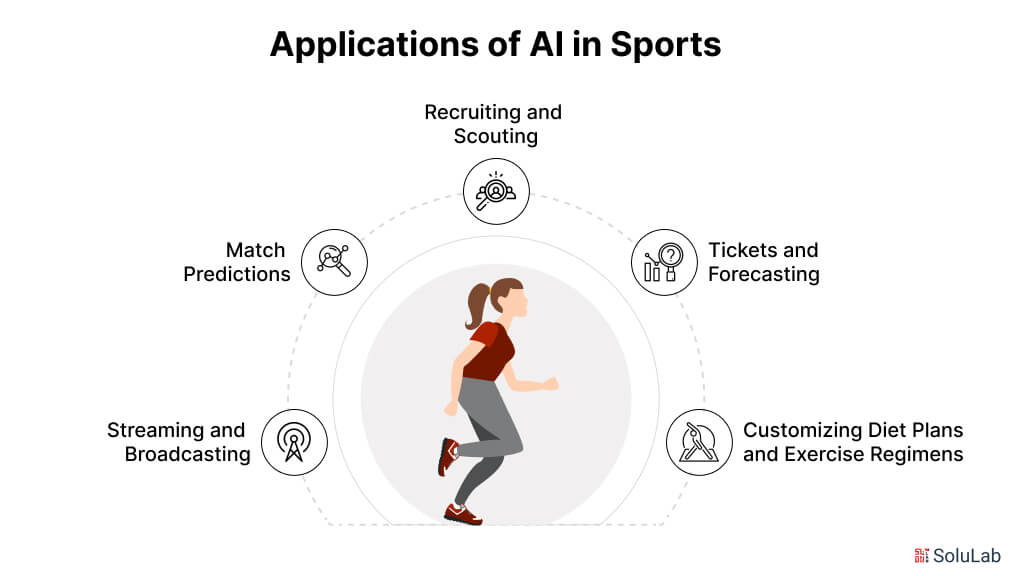 Applications of AI in Sports