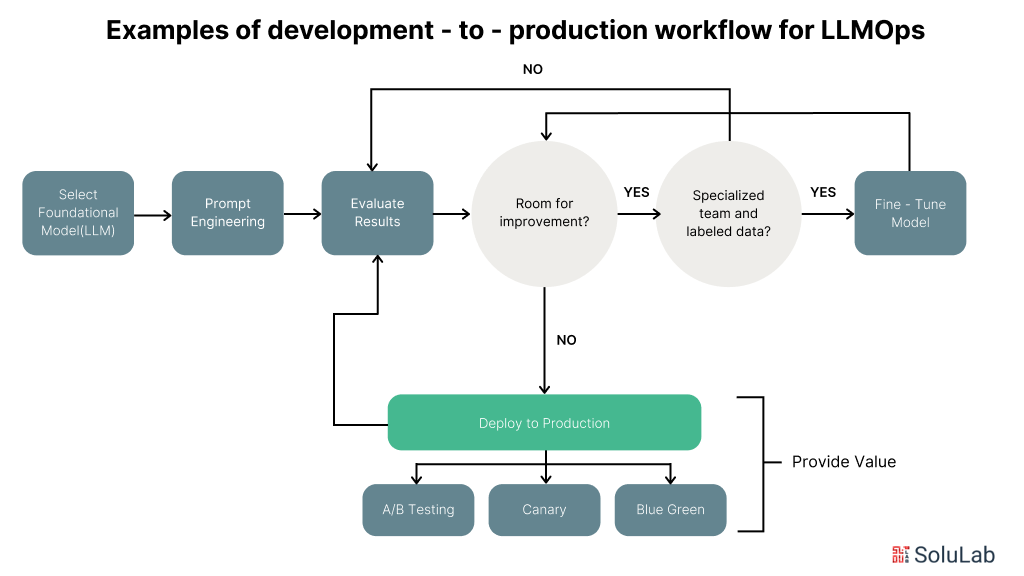 LLM workflow