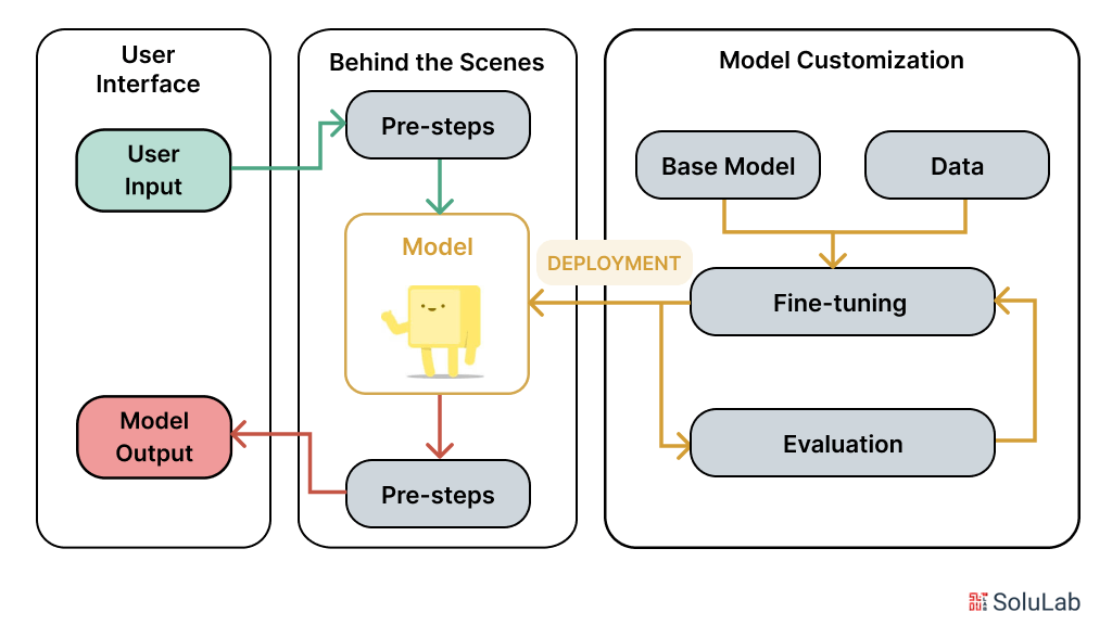 LLMOps work system