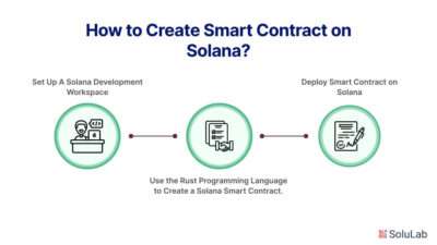 How To Build And Deploy Solana Smart Contracts?