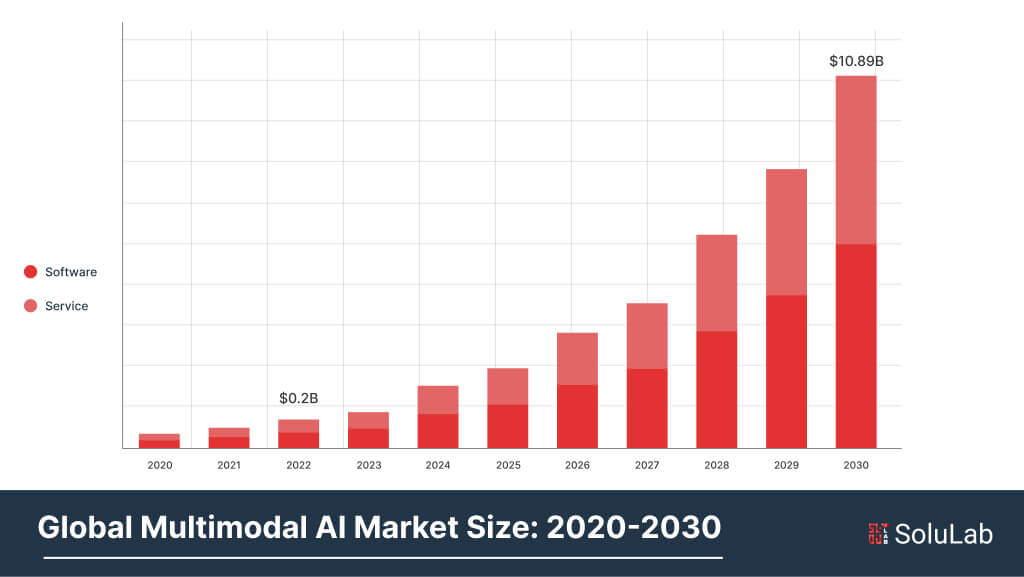 Multimodal AI Market size