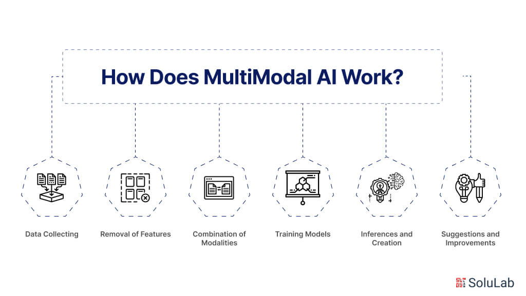 how Multimodal AI work