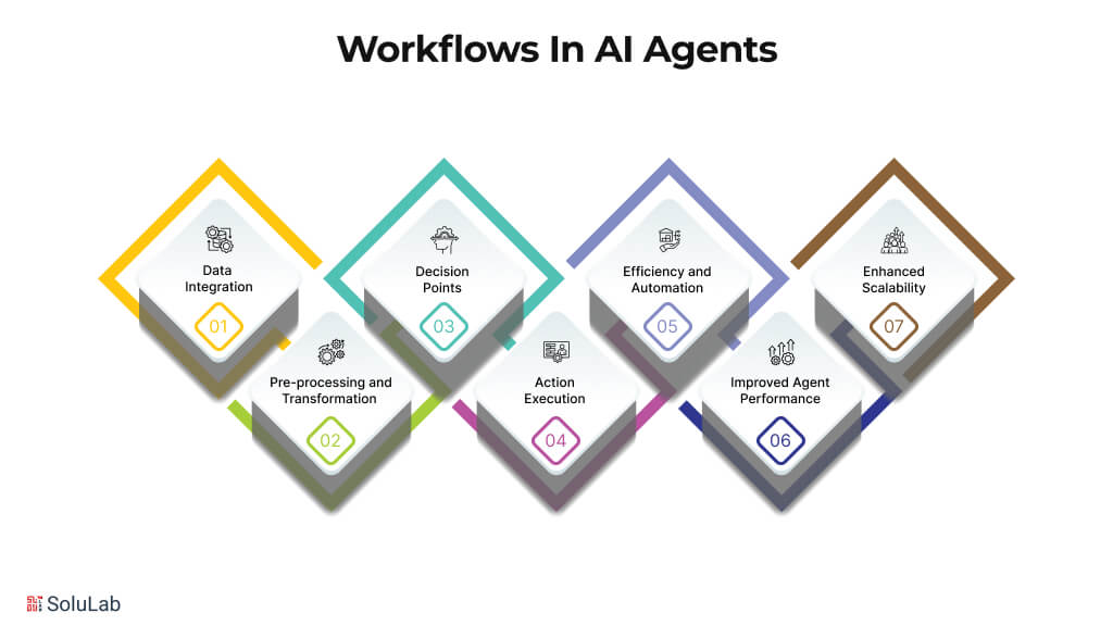 AI Agent workflow