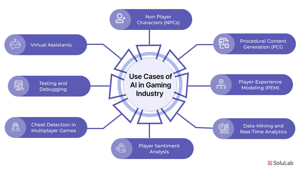 AI in Gaming use cases