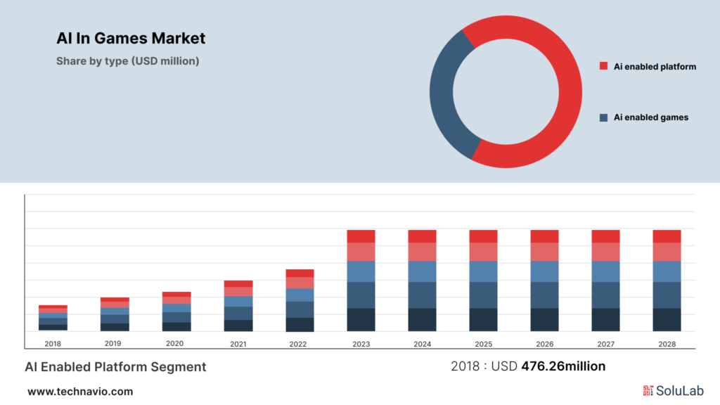 AI in gaming market